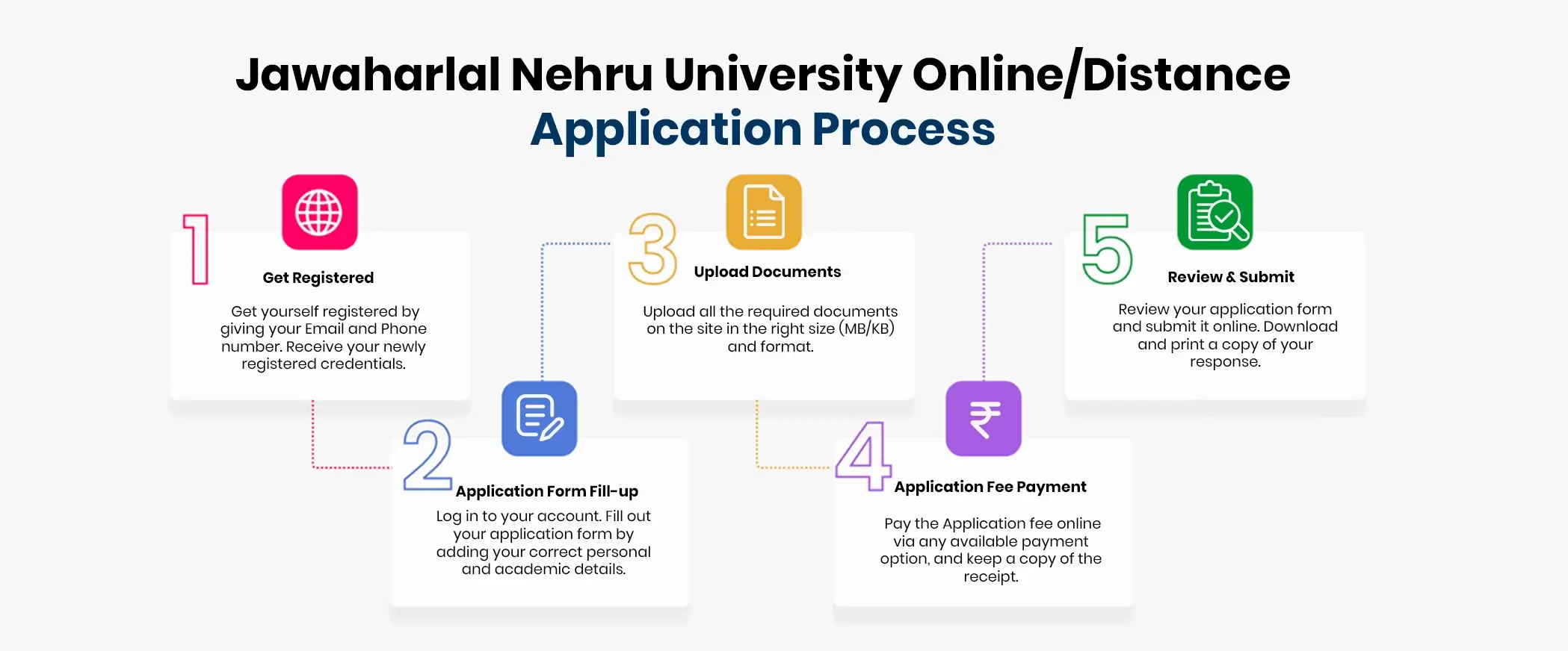 An infographic titled "Jawaharlal Nehru University Online/Distance Application Process"