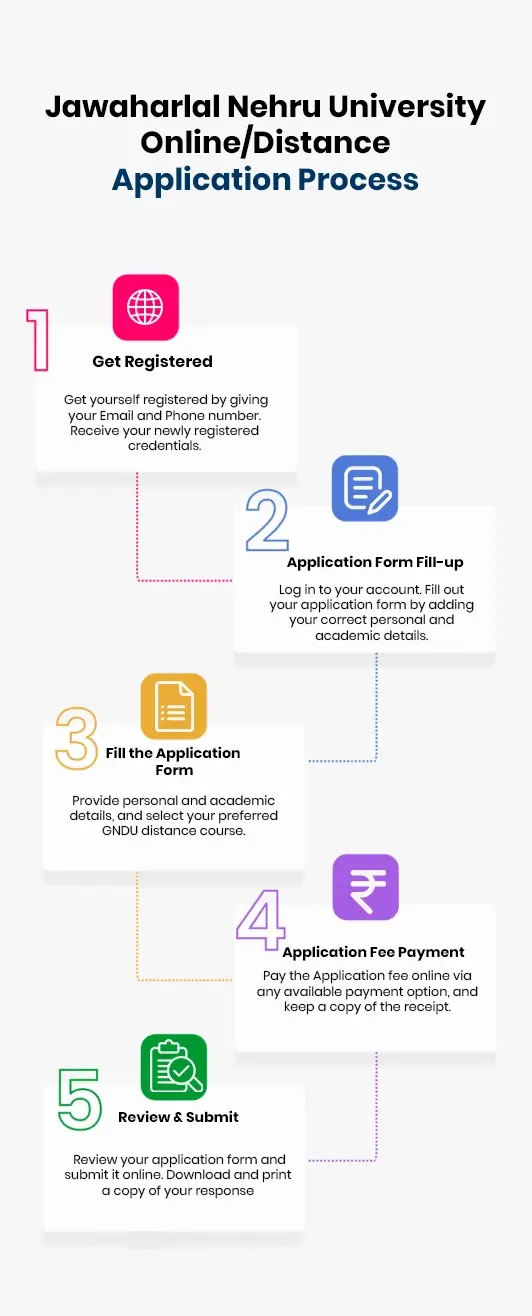 An infographic titled "Jawaharlal Nehru University Online/Distance Application Process"